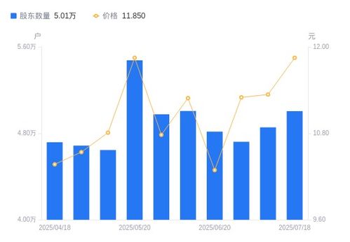 立昂技術股東戶數增加1499戶，戶均持股量下降但持股市值微增